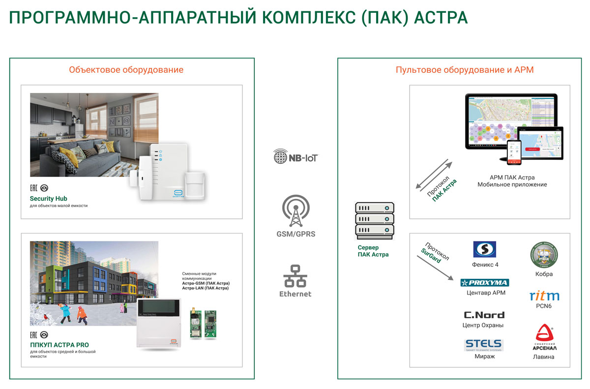 Security Hub УОО Абонентский контроллер (2G/4G) — фото 1 | Витаком
